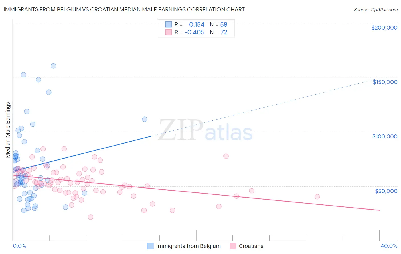 Immigrants from Belgium vs Croatian Median Male Earnings