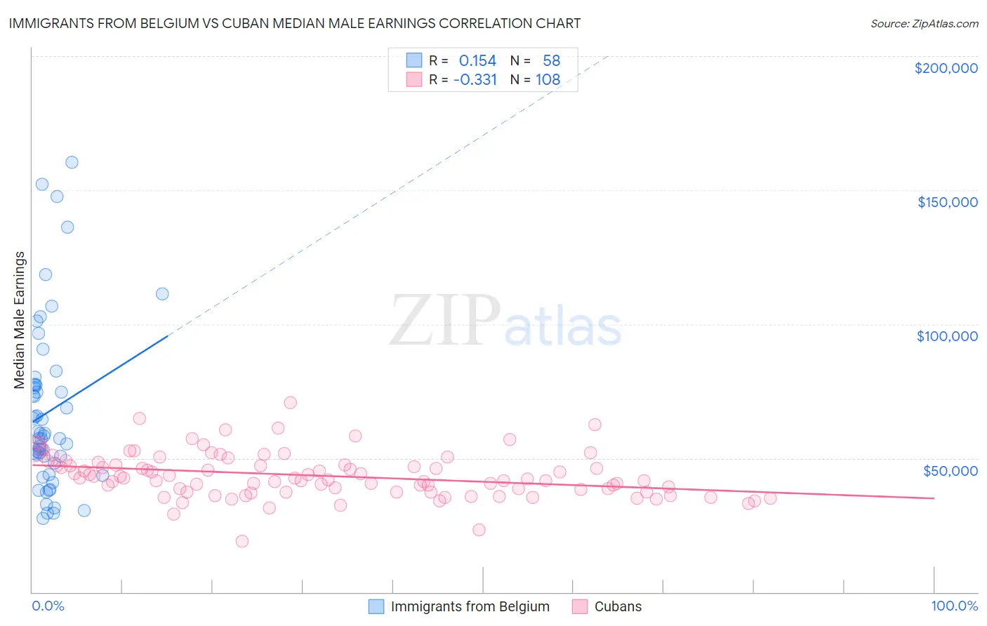 Immigrants from Belgium vs Cuban Median Male Earnings