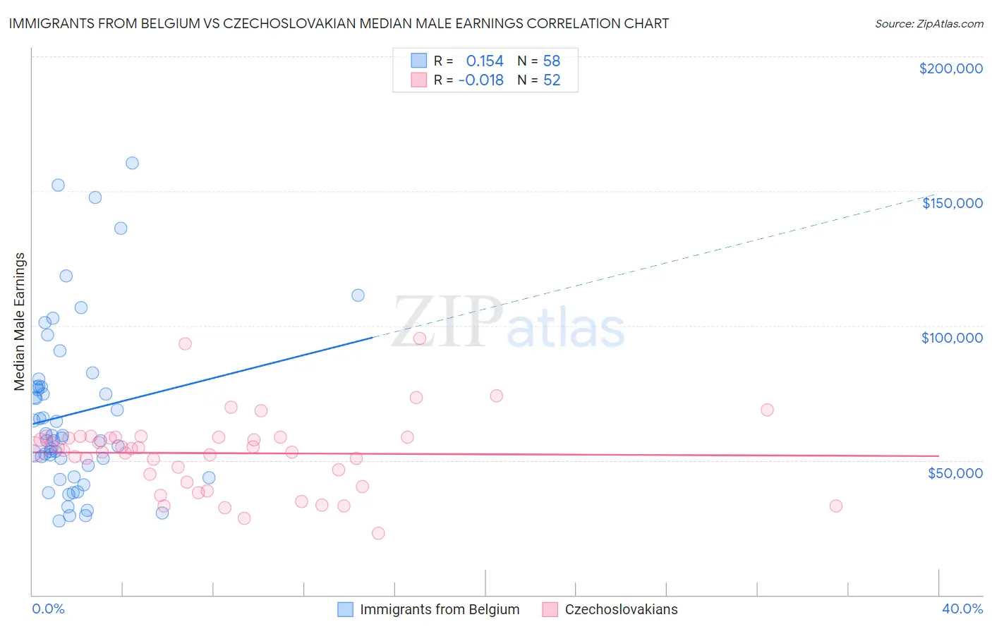 Immigrants from Belgium vs Czechoslovakian Median Male Earnings