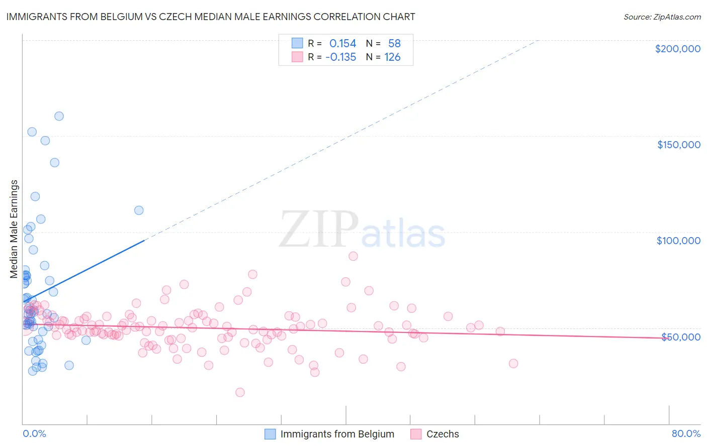 Immigrants from Belgium vs Czech Median Male Earnings