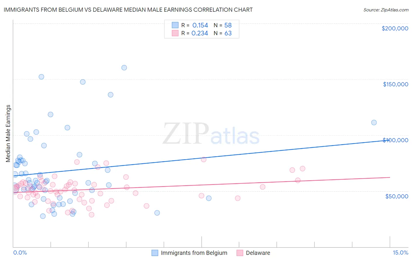 Immigrants from Belgium vs Delaware Median Male Earnings