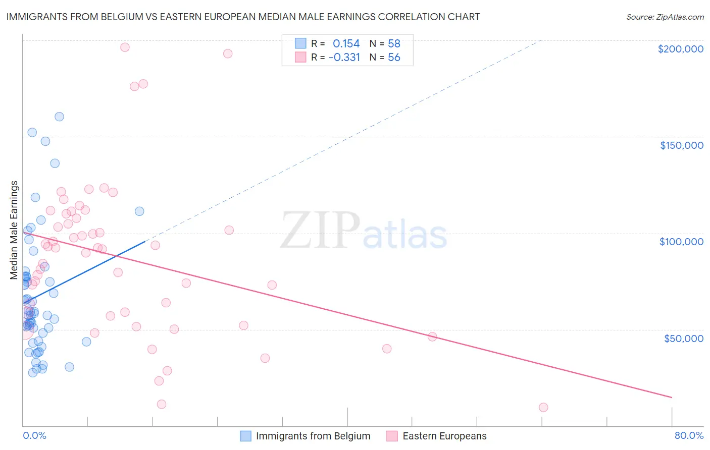 Immigrants from Belgium vs Eastern European Median Male Earnings
