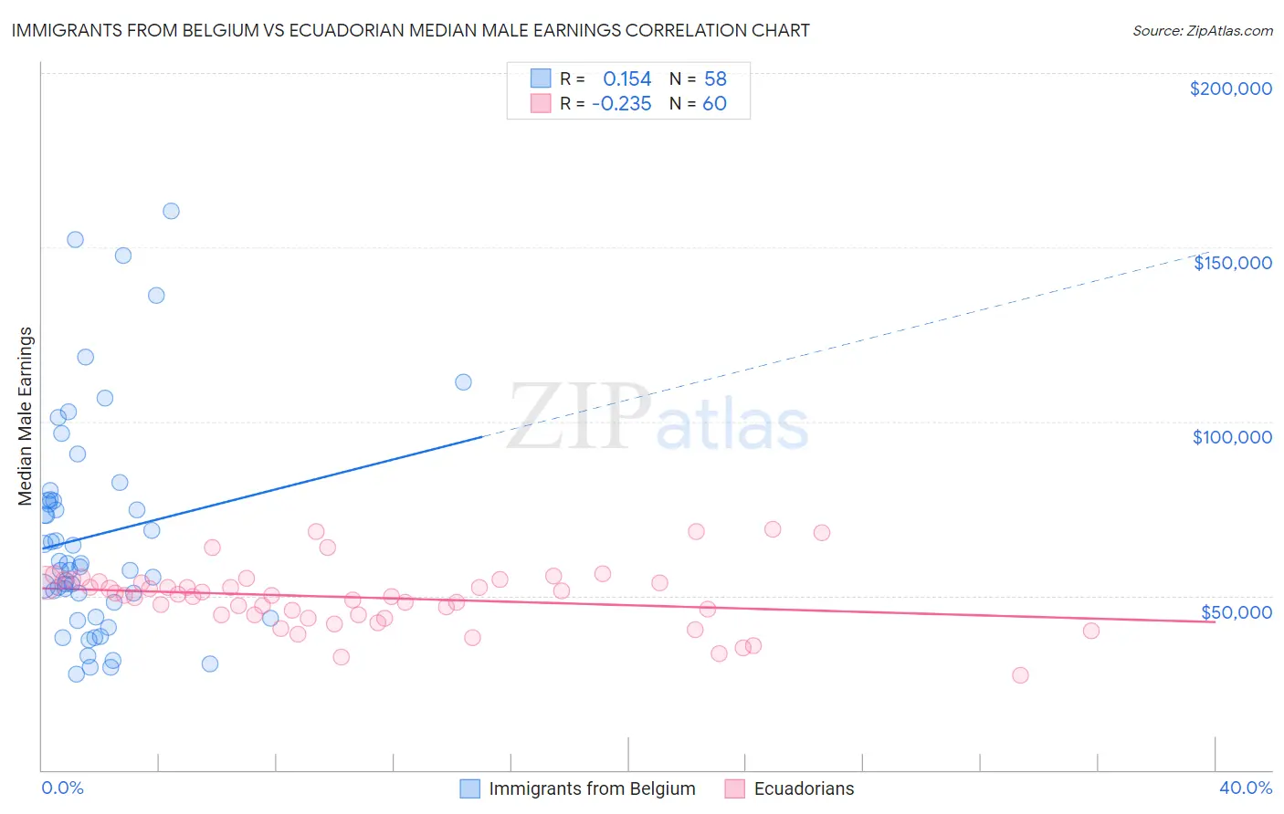 Immigrants from Belgium vs Ecuadorian Median Male Earnings