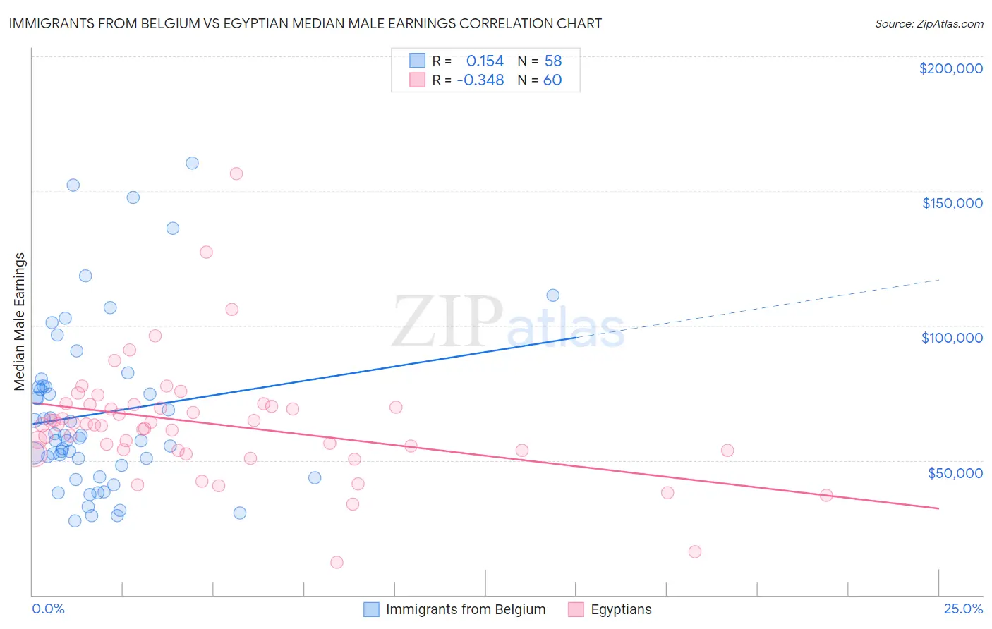 Immigrants from Belgium vs Egyptian Median Male Earnings