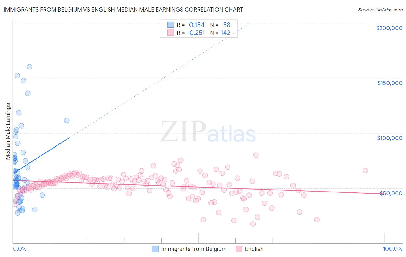 Immigrants from Belgium vs English Median Male Earnings