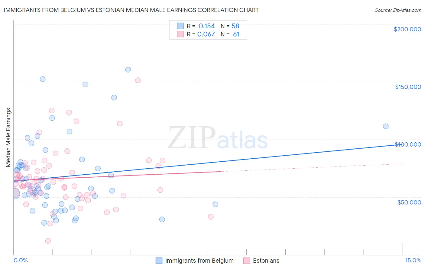 Immigrants from Belgium vs Estonian Median Male Earnings