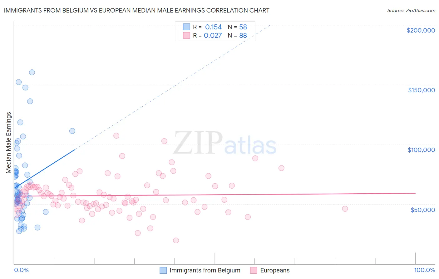Immigrants from Belgium vs European Median Male Earnings