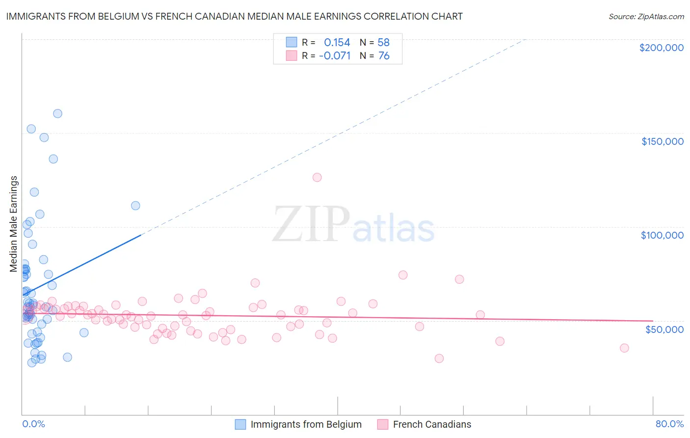 Immigrants from Belgium vs French Canadian Median Male Earnings