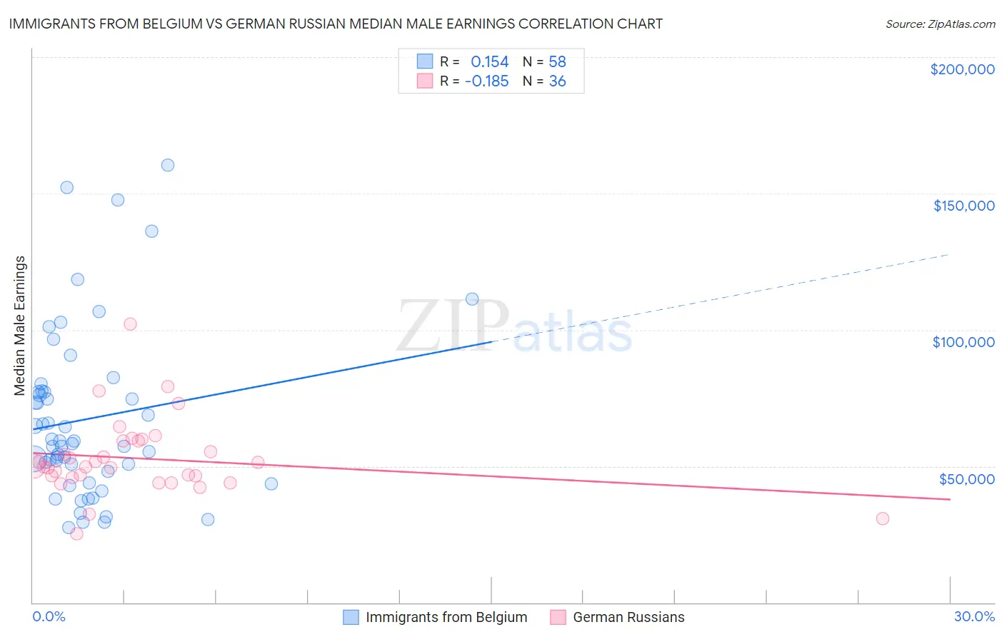 Immigrants from Belgium vs German Russian Median Male Earnings