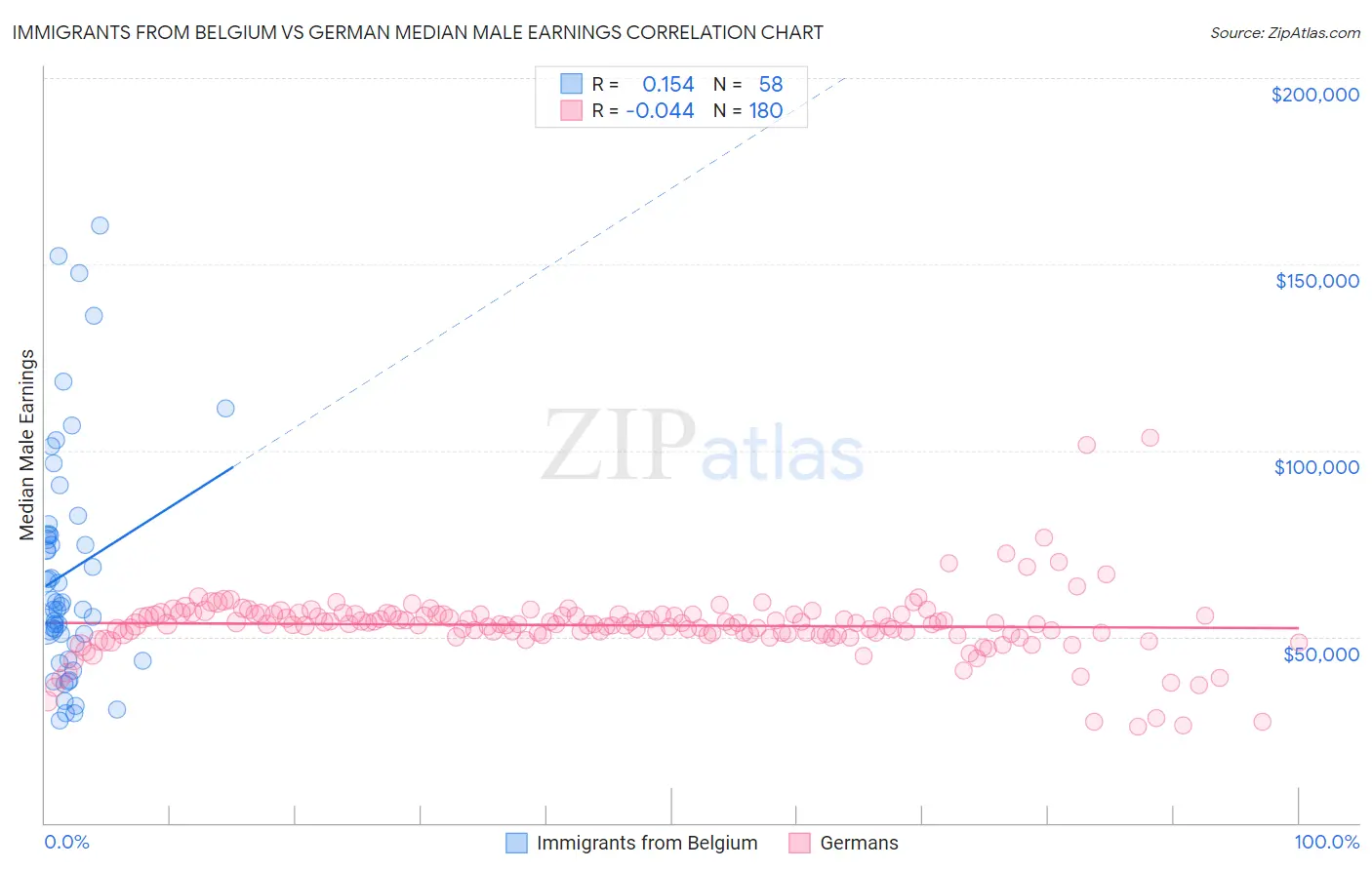 Immigrants from Belgium vs German Median Male Earnings