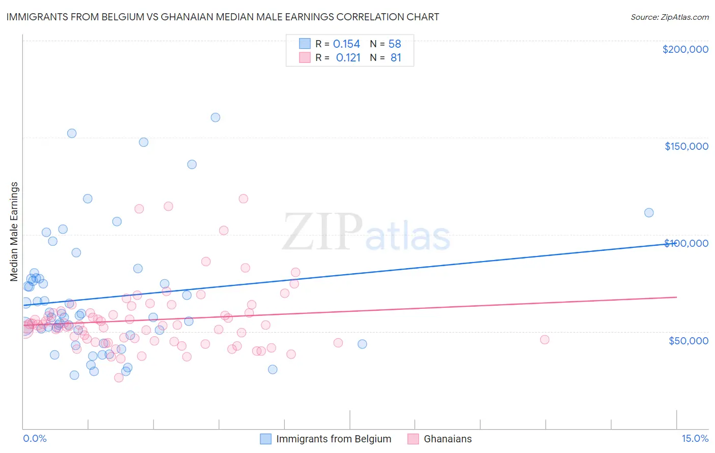 Immigrants from Belgium vs Ghanaian Median Male Earnings