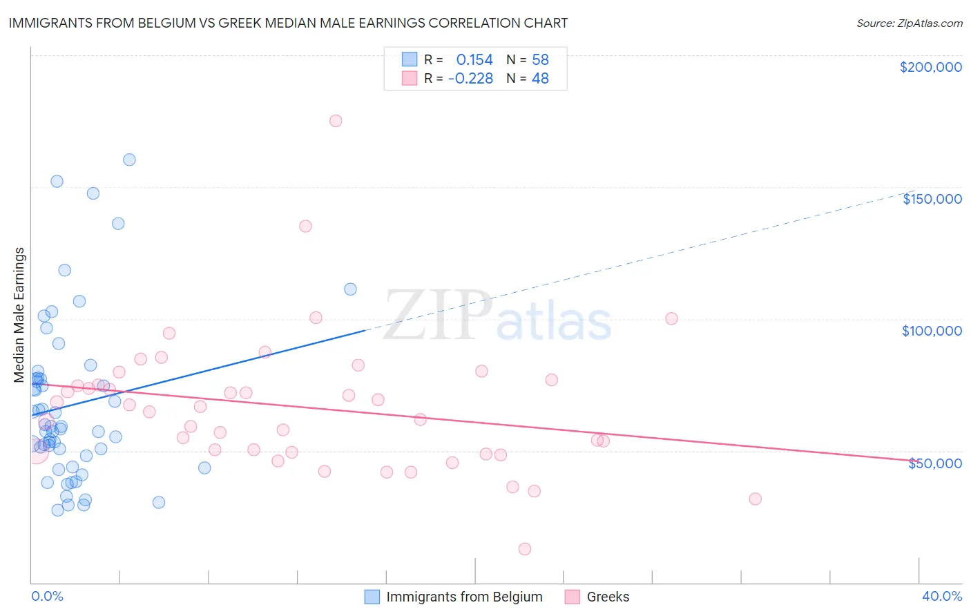 Immigrants from Belgium vs Greek Median Male Earnings