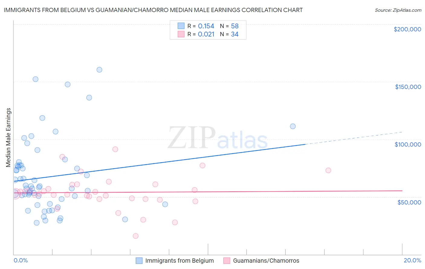 Immigrants from Belgium vs Guamanian/Chamorro Median Male Earnings