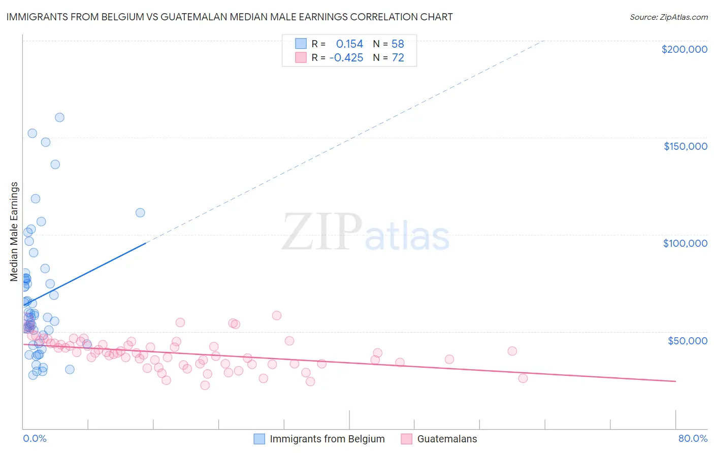 Immigrants from Belgium vs Guatemalan Median Male Earnings