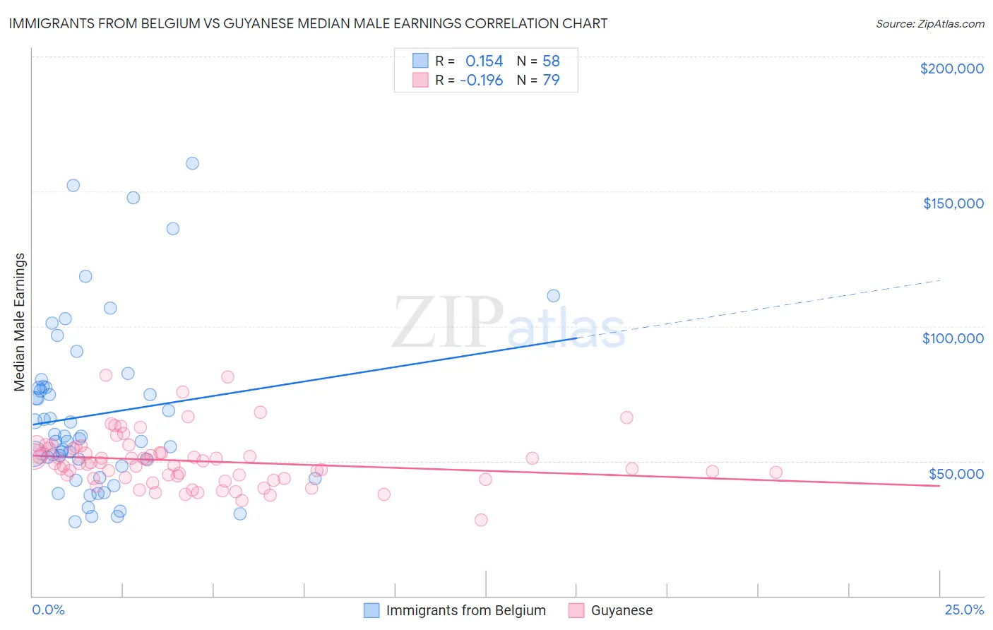 Immigrants from Belgium vs Guyanese Median Male Earnings