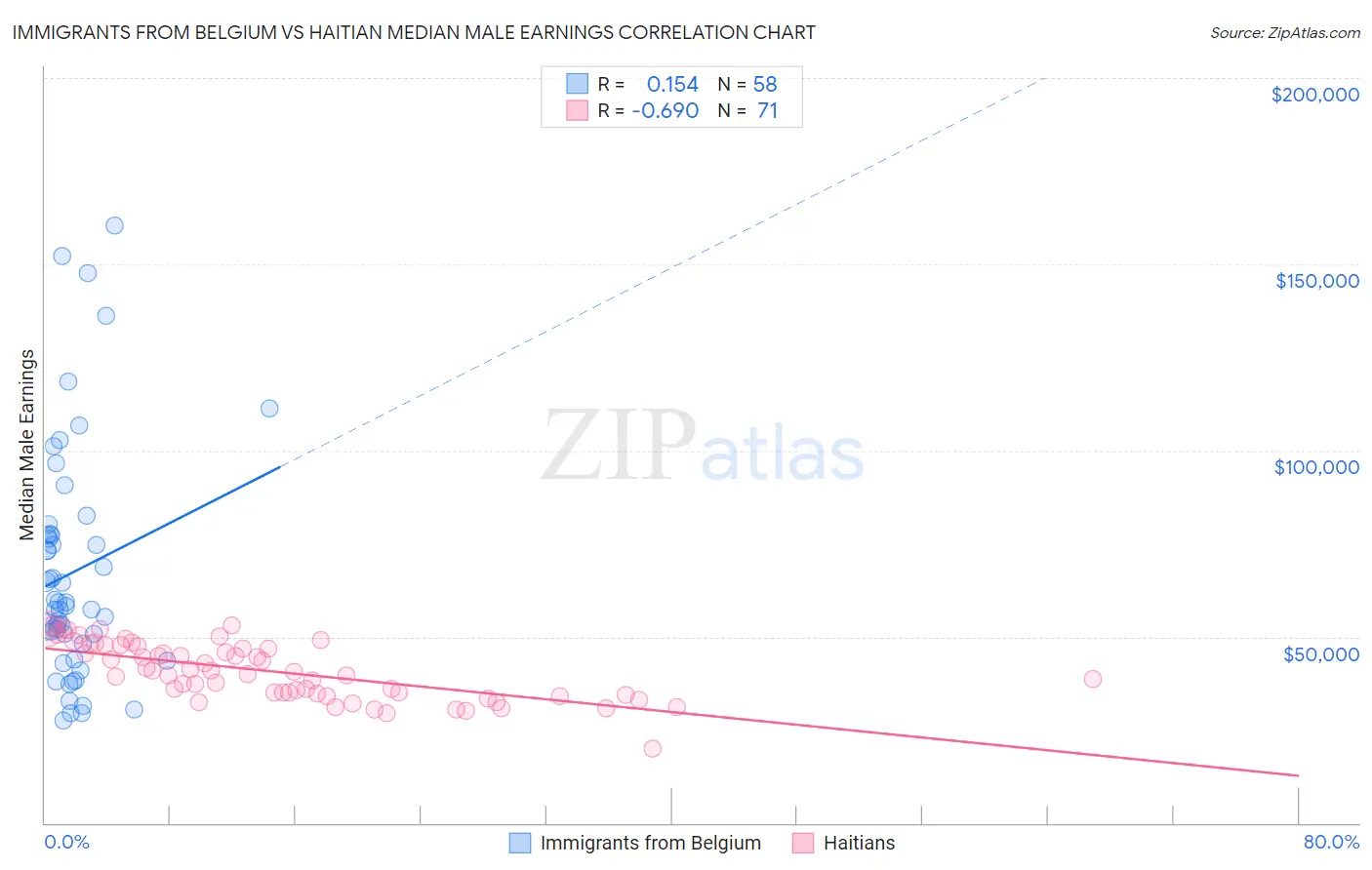 Immigrants from Belgium vs Haitian Median Male Earnings