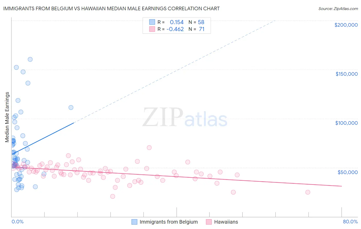 Immigrants from Belgium vs Hawaiian Median Male Earnings