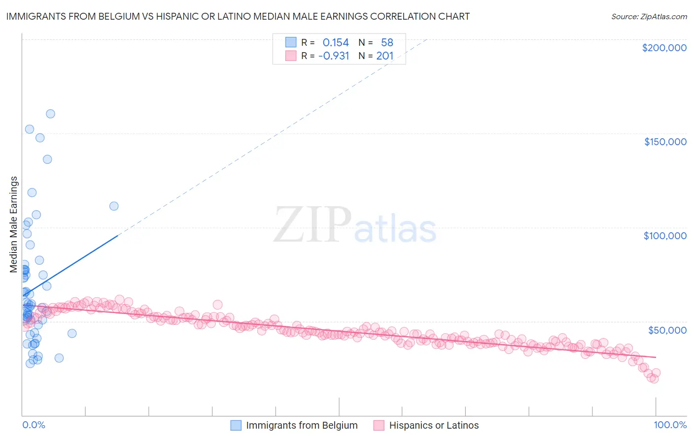 Immigrants from Belgium vs Hispanic or Latino Median Male Earnings