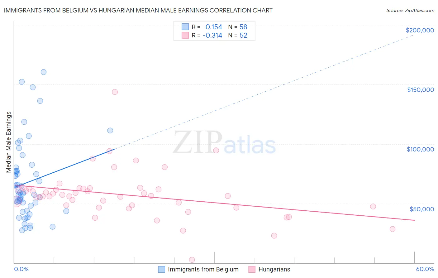 Immigrants from Belgium vs Hungarian Median Male Earnings