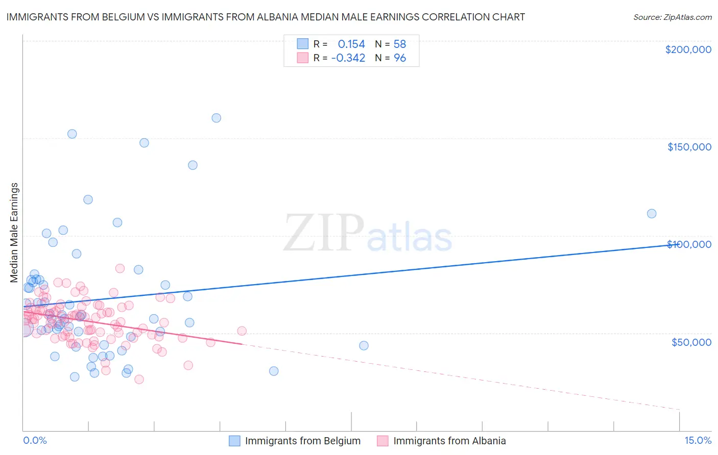 Immigrants from Belgium vs Immigrants from Albania Median Male Earnings