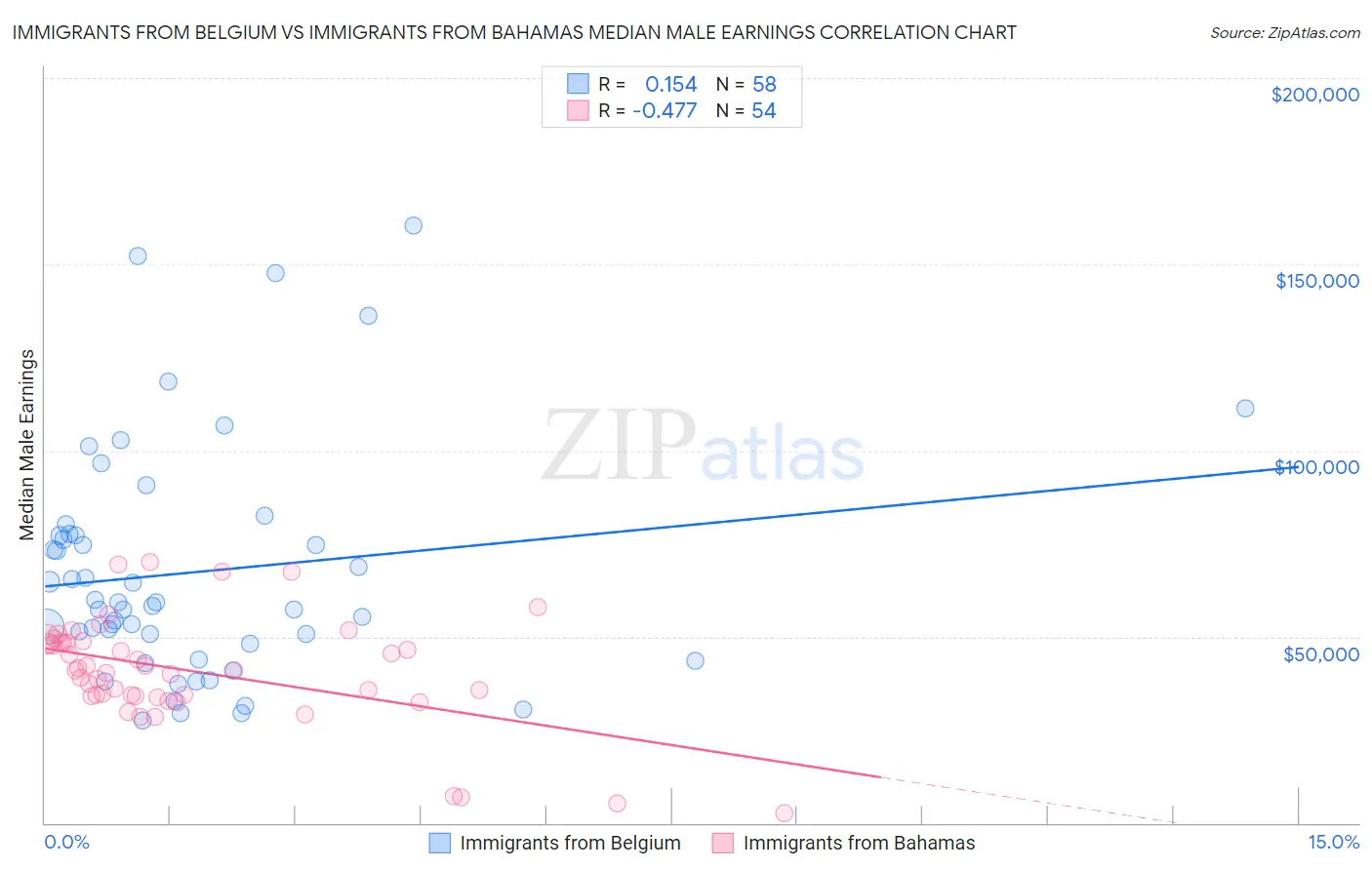 Immigrants from Belgium vs Immigrants from Bahamas Median Male Earnings