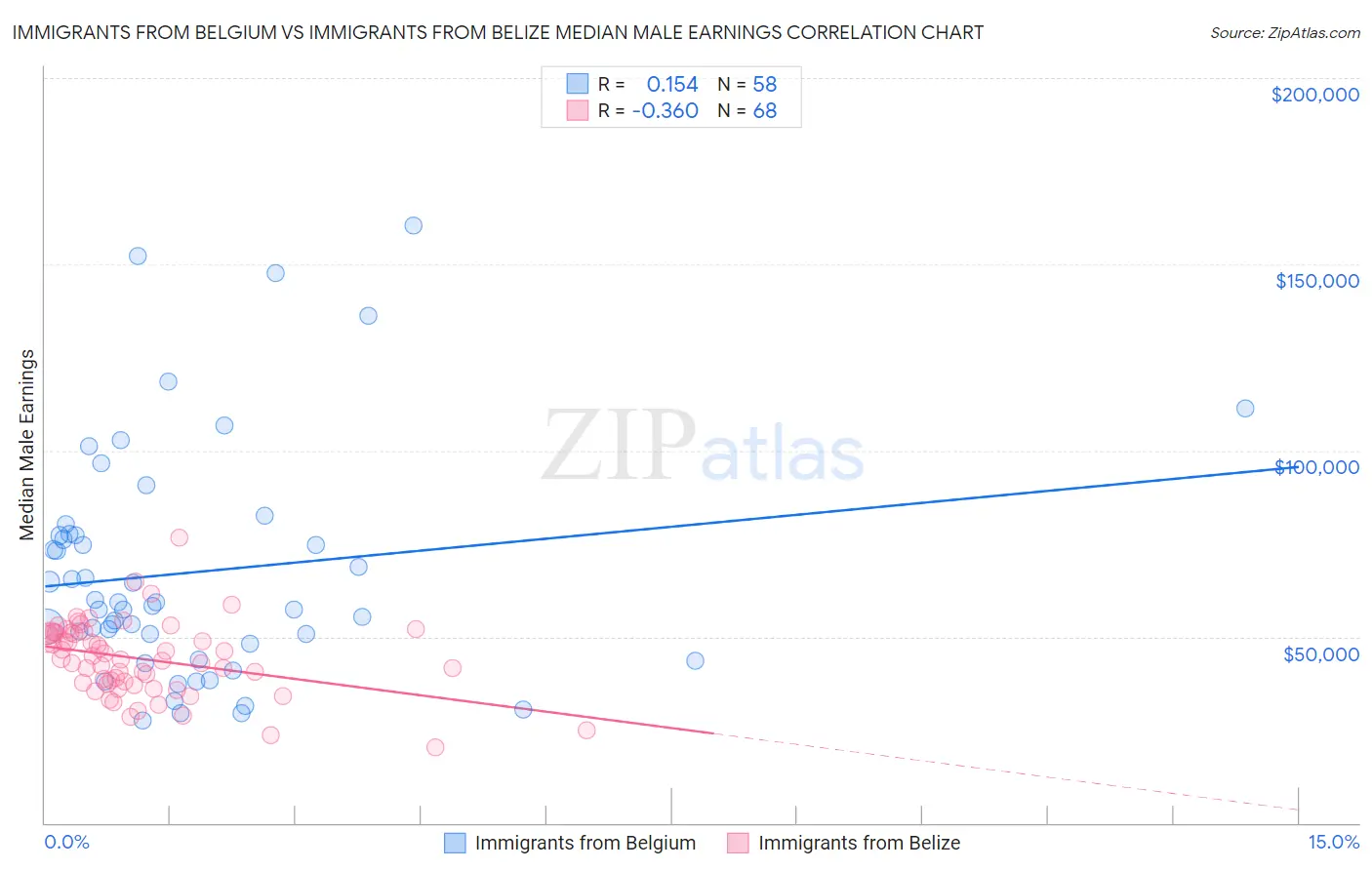 Immigrants from Belgium vs Immigrants from Belize Median Male Earnings