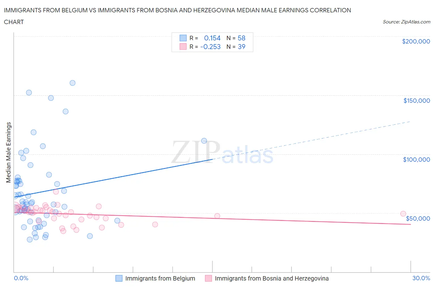 Immigrants from Belgium vs Immigrants from Bosnia and Herzegovina Median Male Earnings