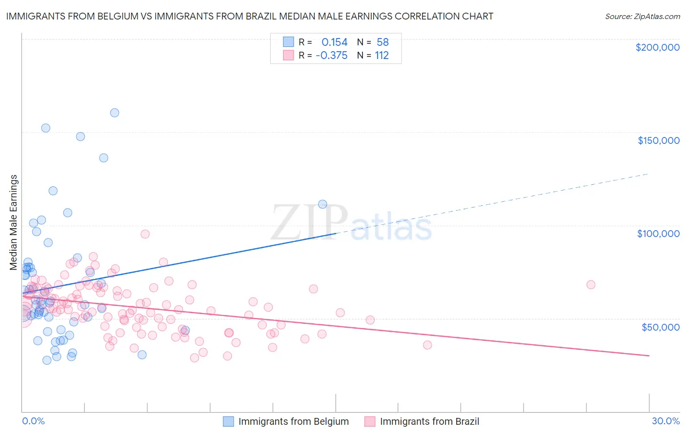 Immigrants from Belgium vs Immigrants from Brazil Median Male Earnings