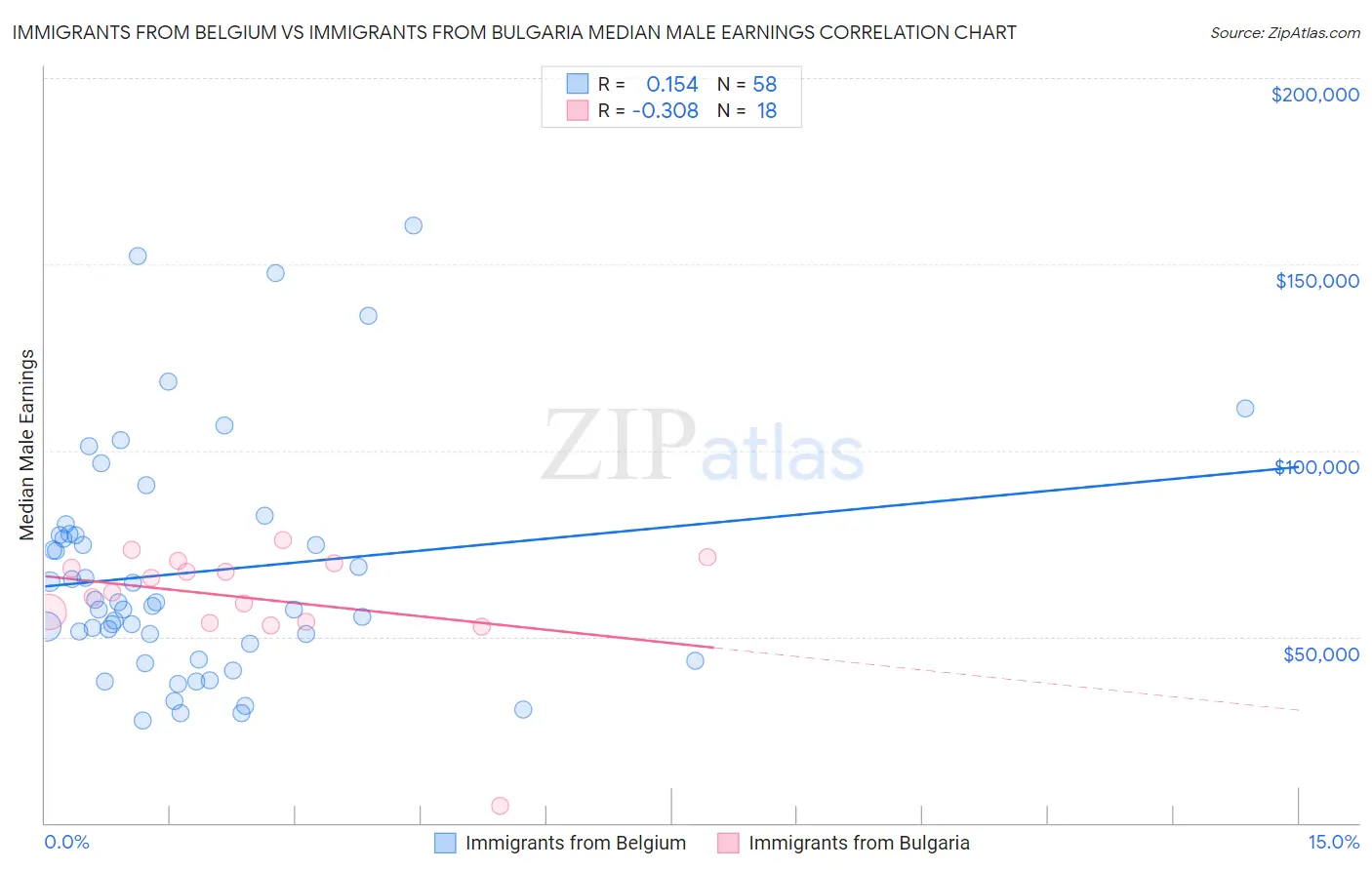 Immigrants from Belgium vs Immigrants from Bulgaria Median Male Earnings