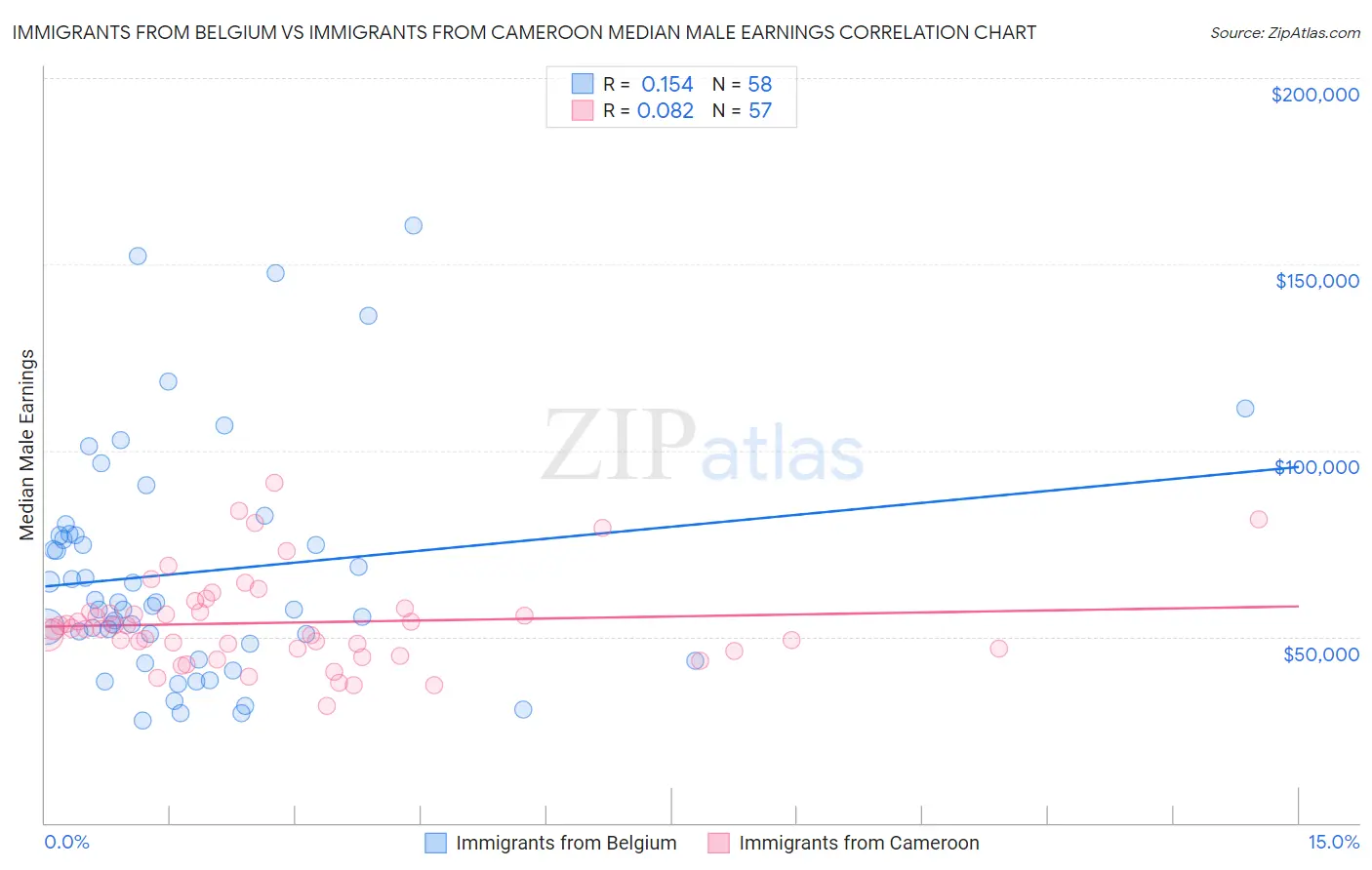 Immigrants from Belgium vs Immigrants from Cameroon Median Male Earnings