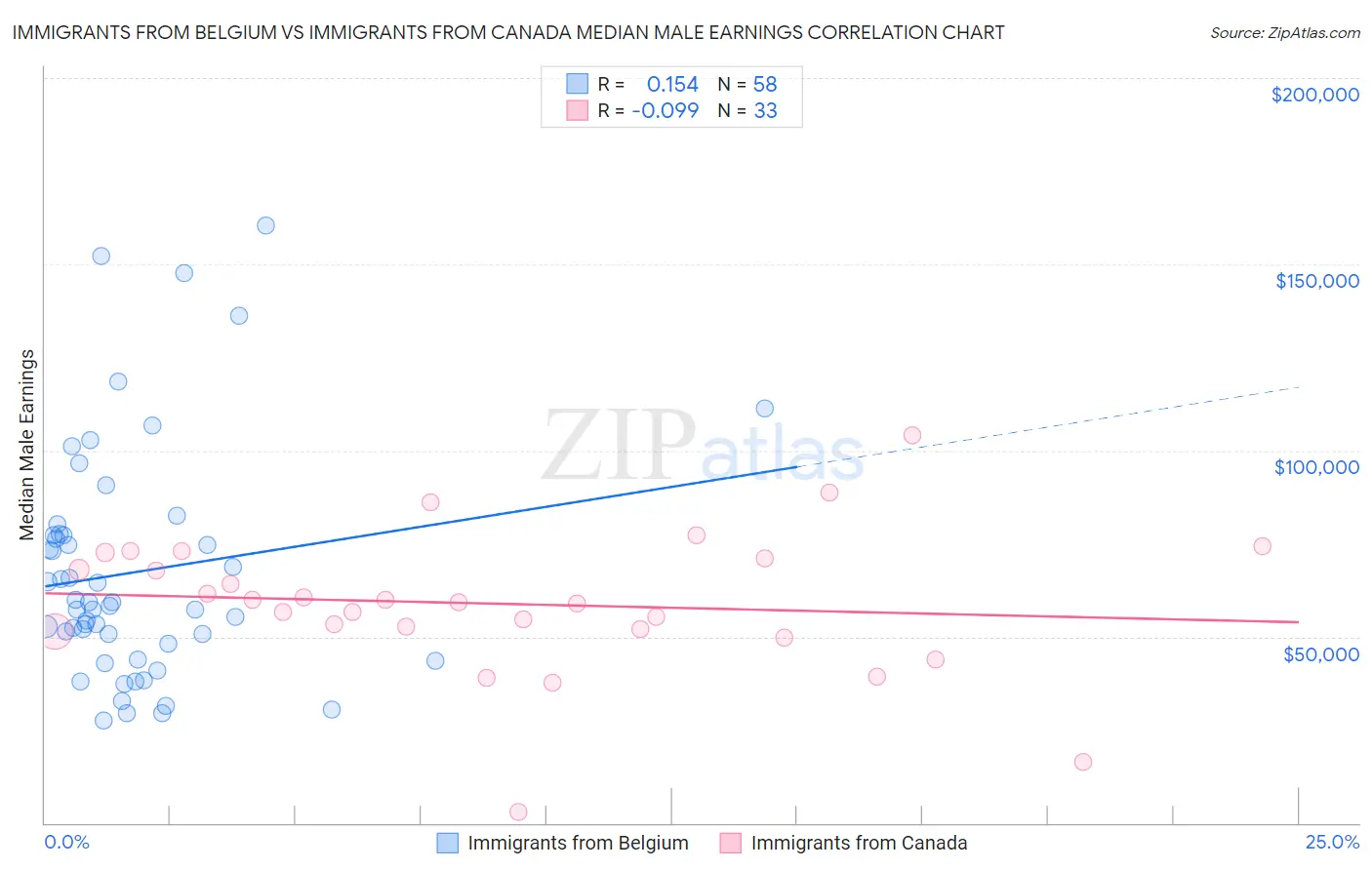 Immigrants from Belgium vs Immigrants from Canada Median Male Earnings