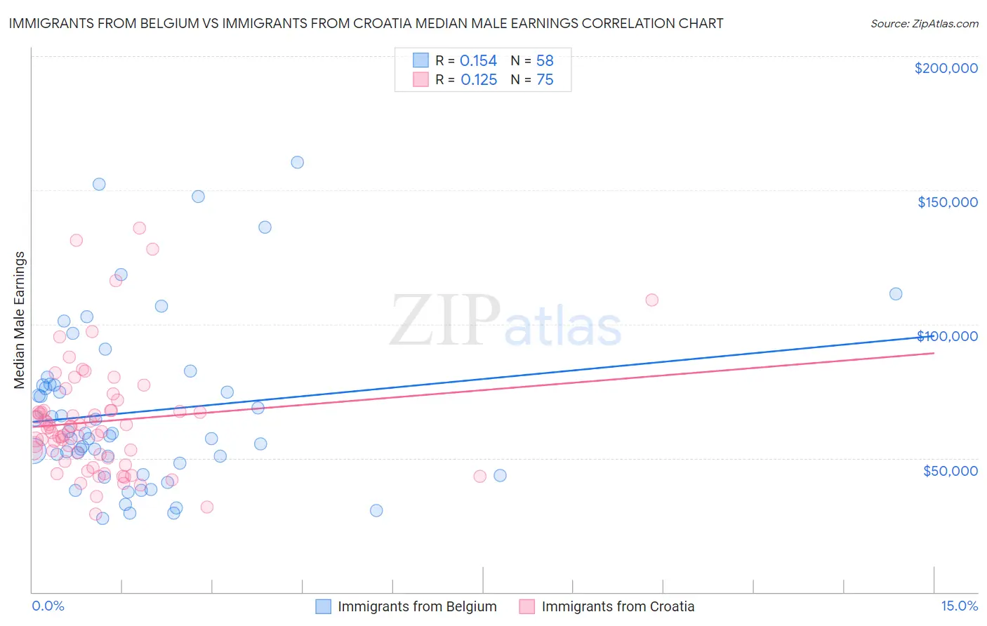 Immigrants from Belgium vs Immigrants from Croatia Median Male Earnings