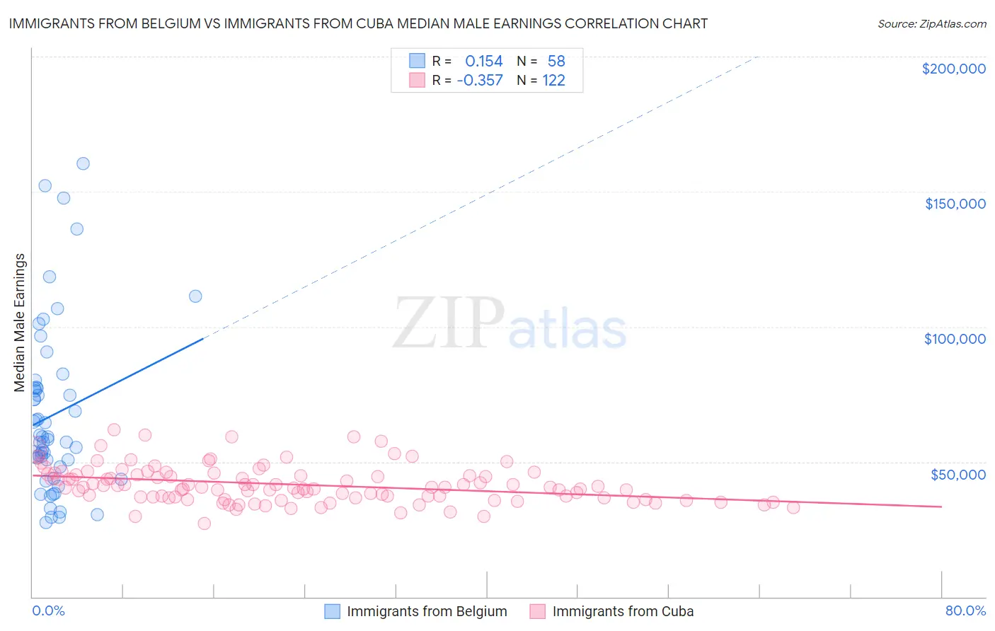 Immigrants from Belgium vs Immigrants from Cuba Median Male Earnings