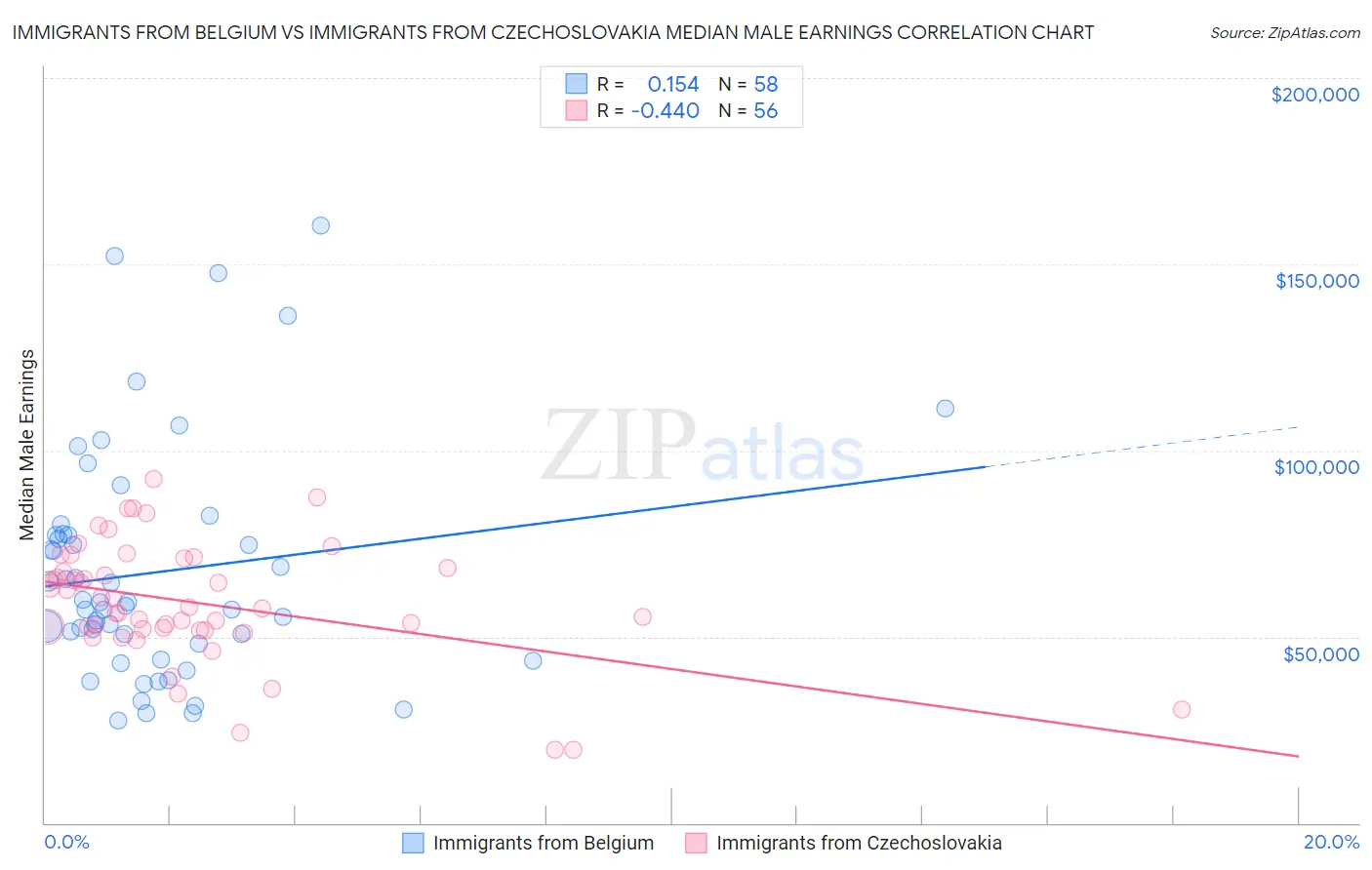 Immigrants from Belgium vs Immigrants from Czechoslovakia Median Male Earnings