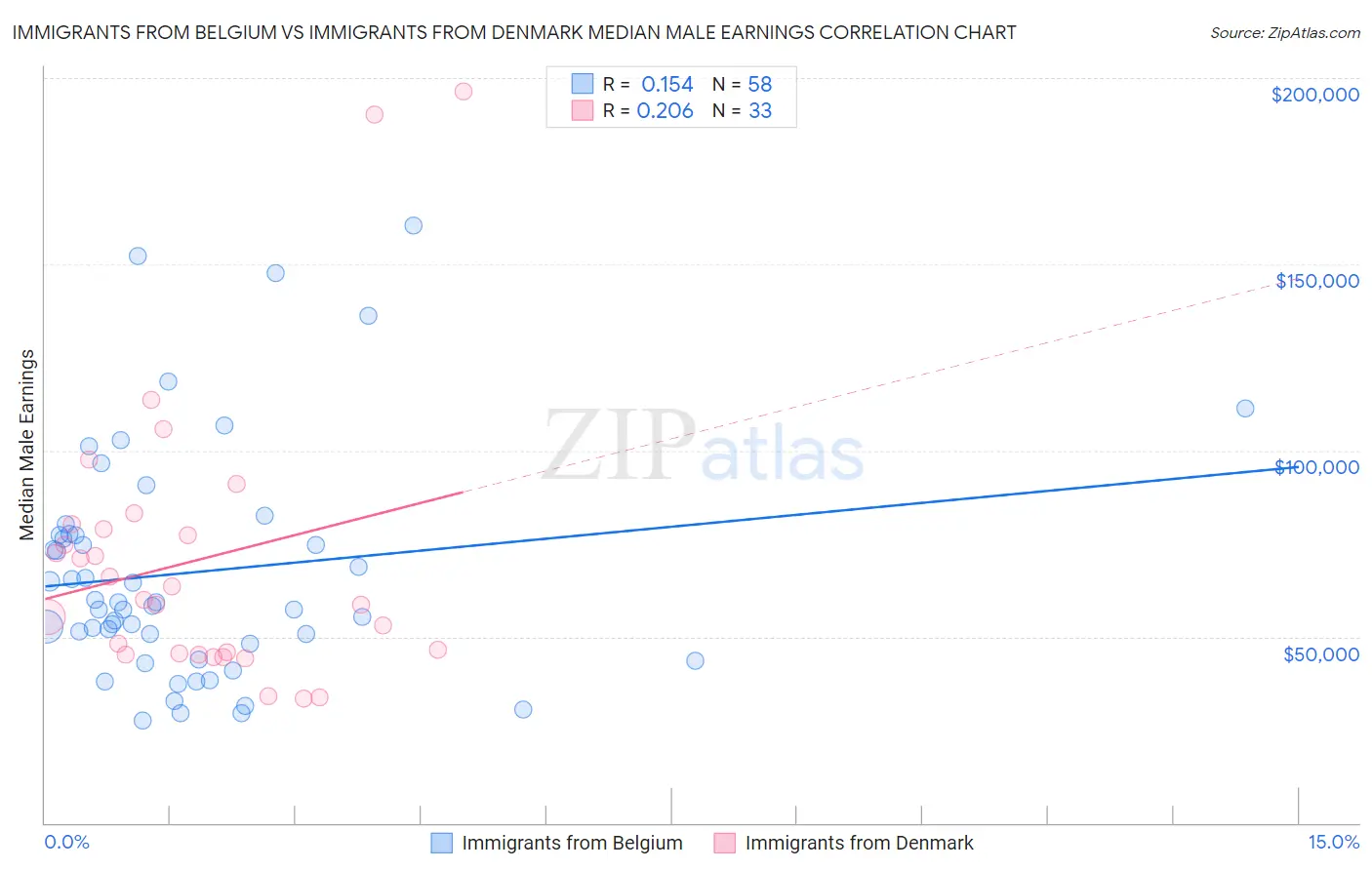 Immigrants from Belgium vs Immigrants from Denmark Median Male Earnings