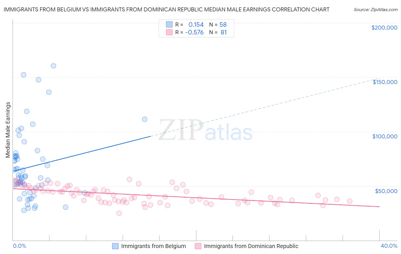 Immigrants from Belgium vs Immigrants from Dominican Republic Median Male Earnings