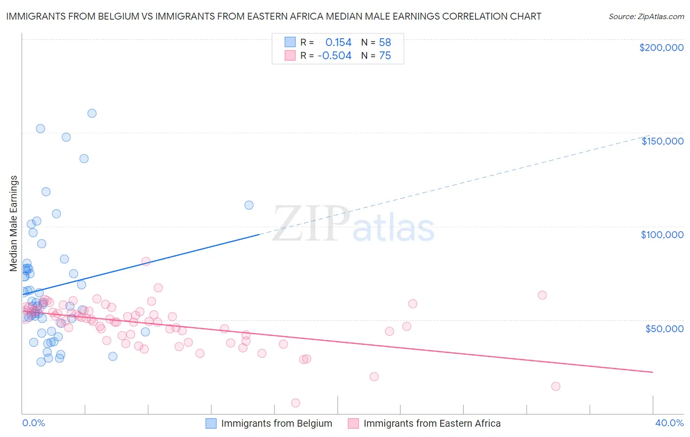 Immigrants from Belgium vs Immigrants from Eastern Africa Median Male Earnings