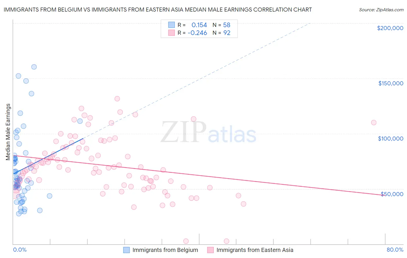 Immigrants from Belgium vs Immigrants from Eastern Asia Median Male Earnings