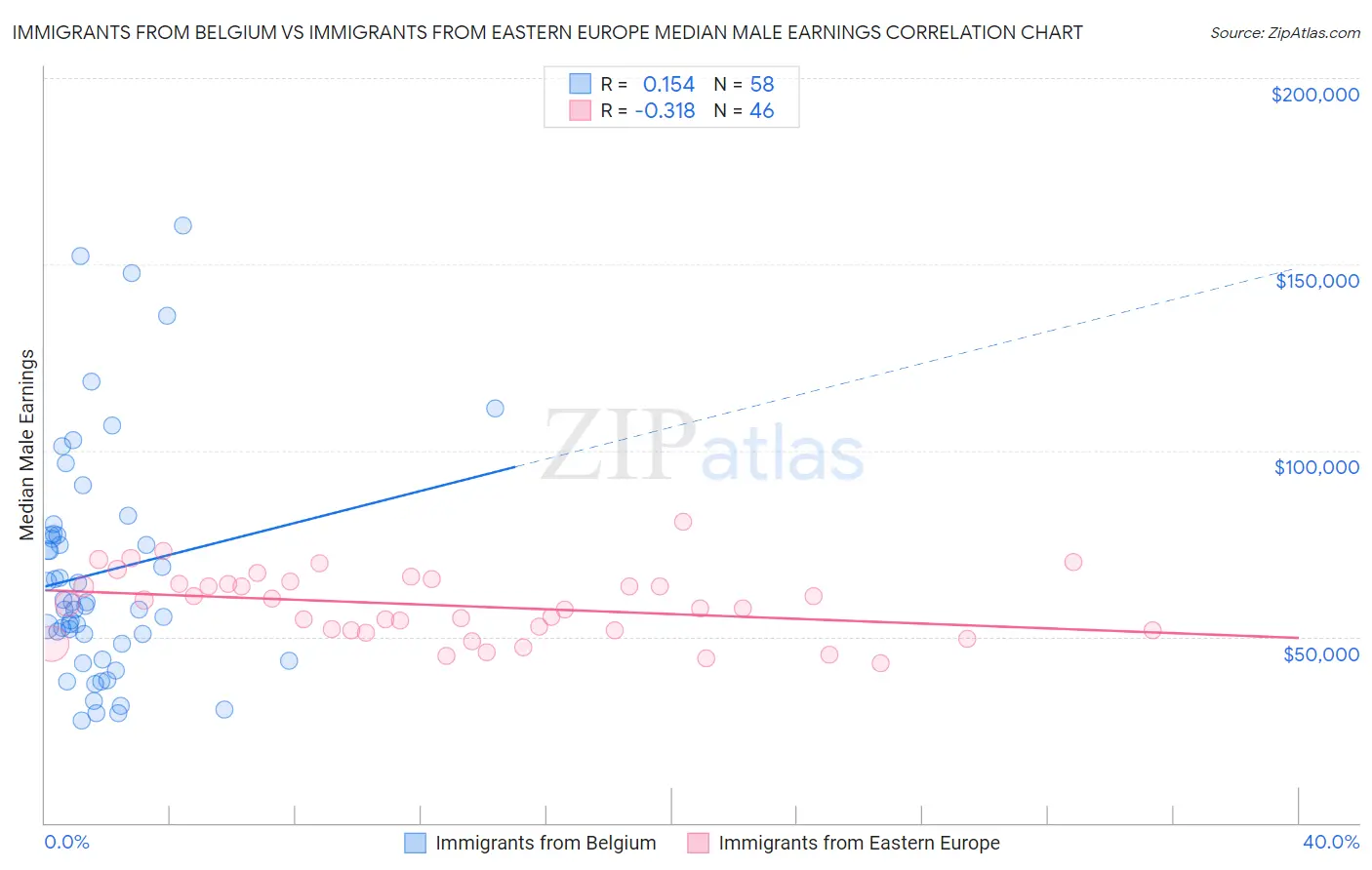 Immigrants from Belgium vs Immigrants from Eastern Europe Median Male Earnings