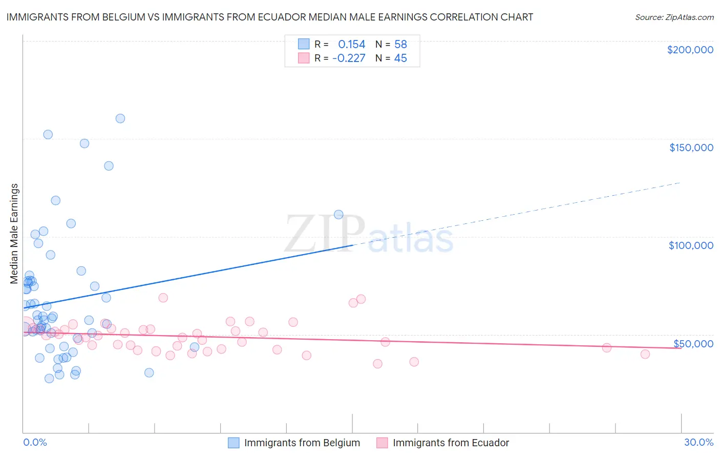 Immigrants from Belgium vs Immigrants from Ecuador Median Male Earnings