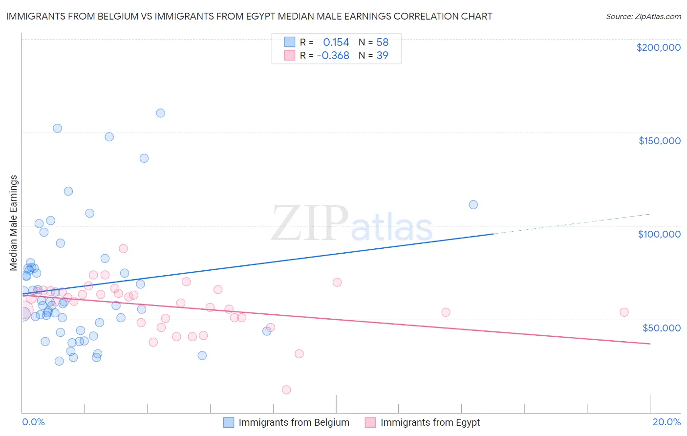 Immigrants from Belgium vs Immigrants from Egypt Median Male Earnings