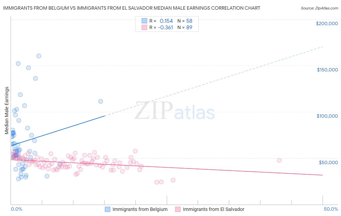 Immigrants from Belgium vs Immigrants from El Salvador Median Male Earnings