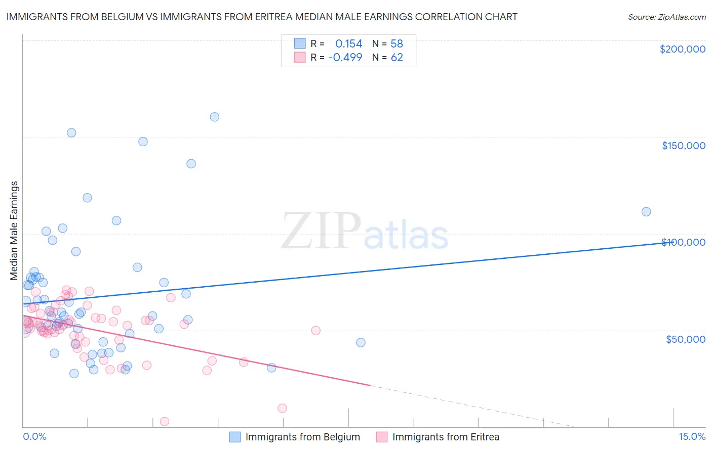 Immigrants from Belgium vs Immigrants from Eritrea Median Male Earnings