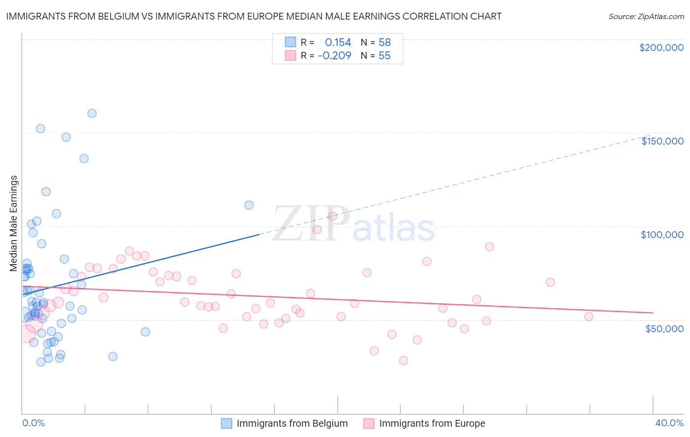 Immigrants from Belgium vs Immigrants from Europe Median Male Earnings