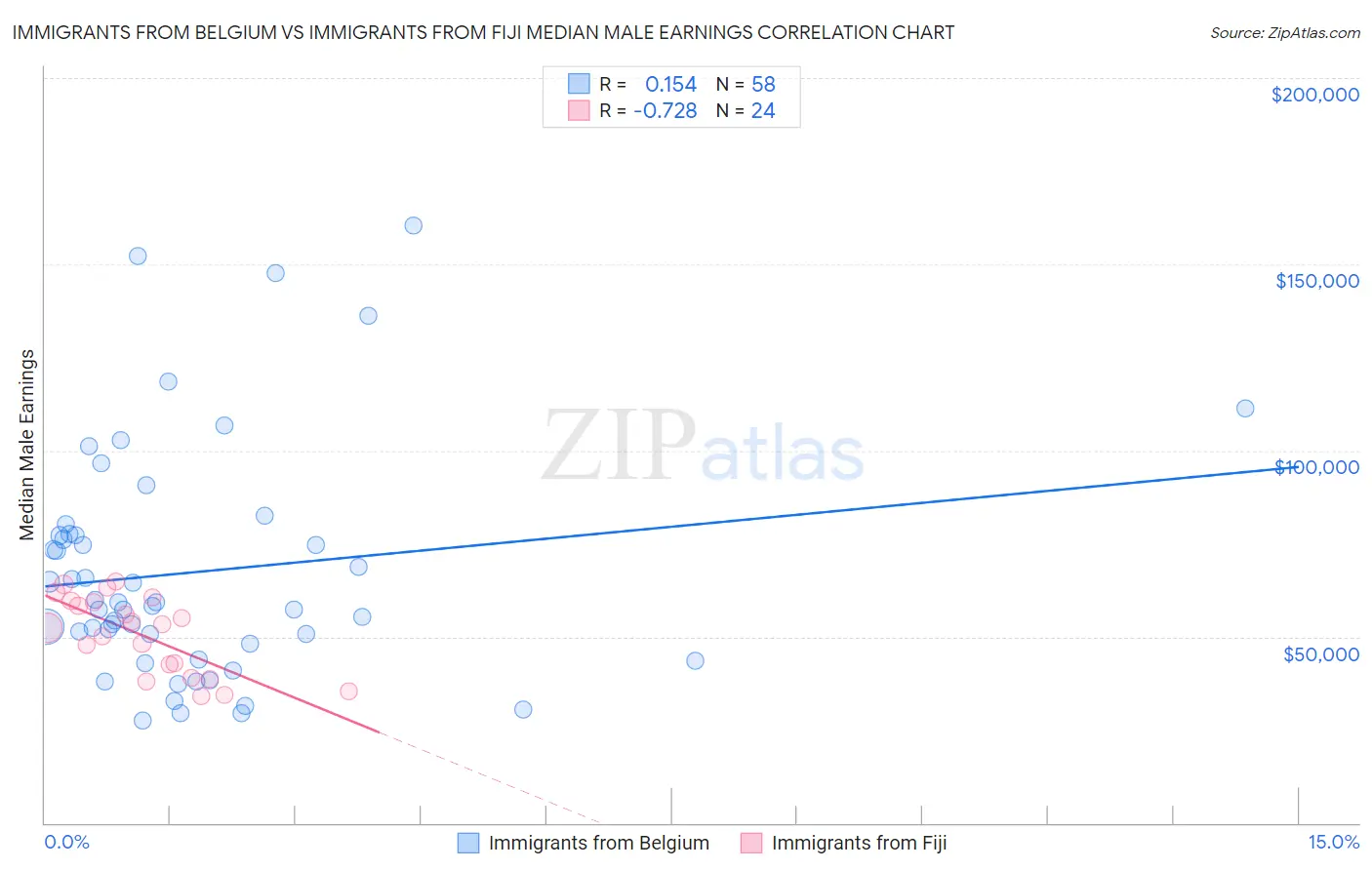 Immigrants from Belgium vs Immigrants from Fiji Median Male Earnings