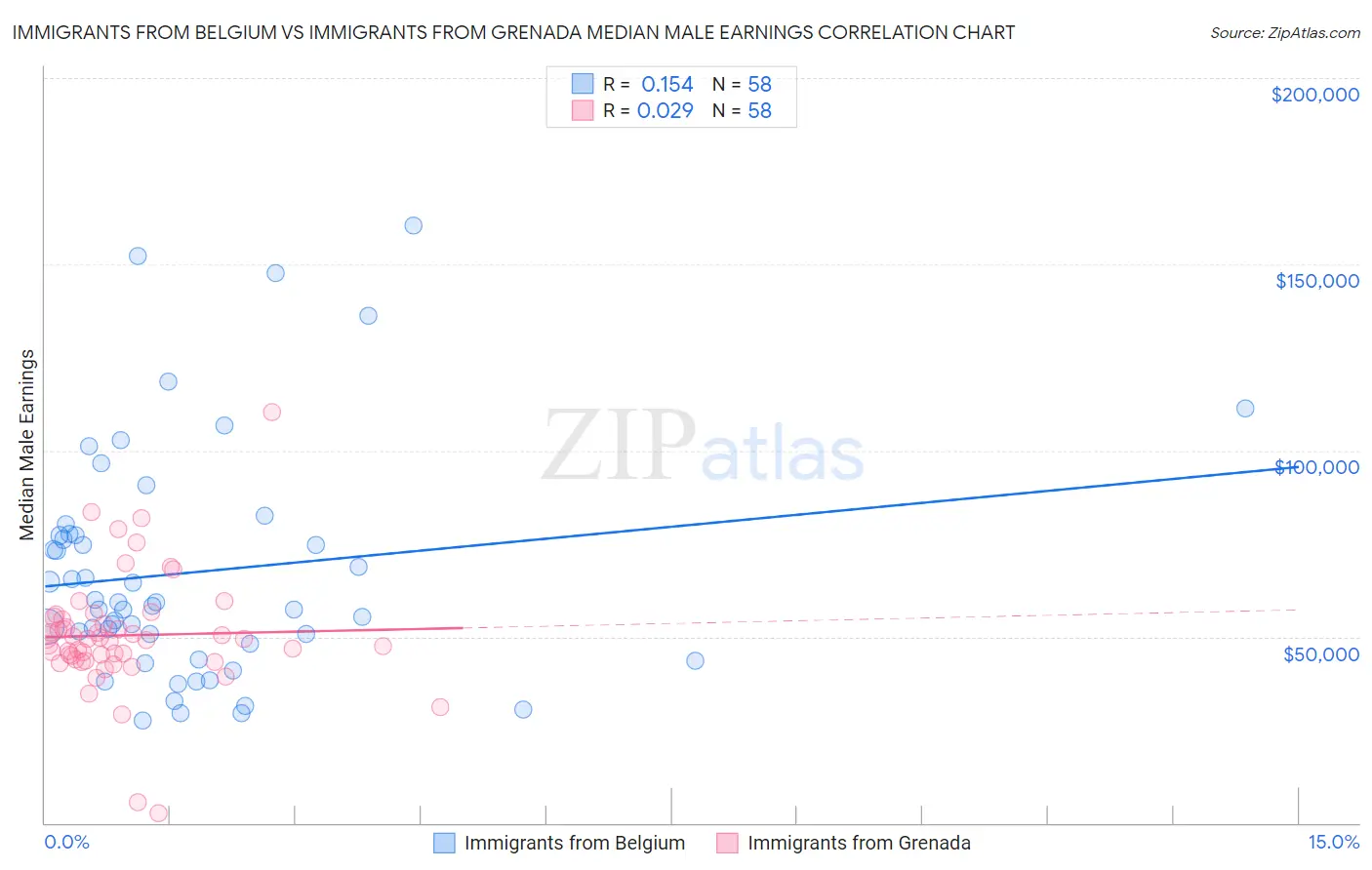 Immigrants from Belgium vs Immigrants from Grenada Median Male Earnings