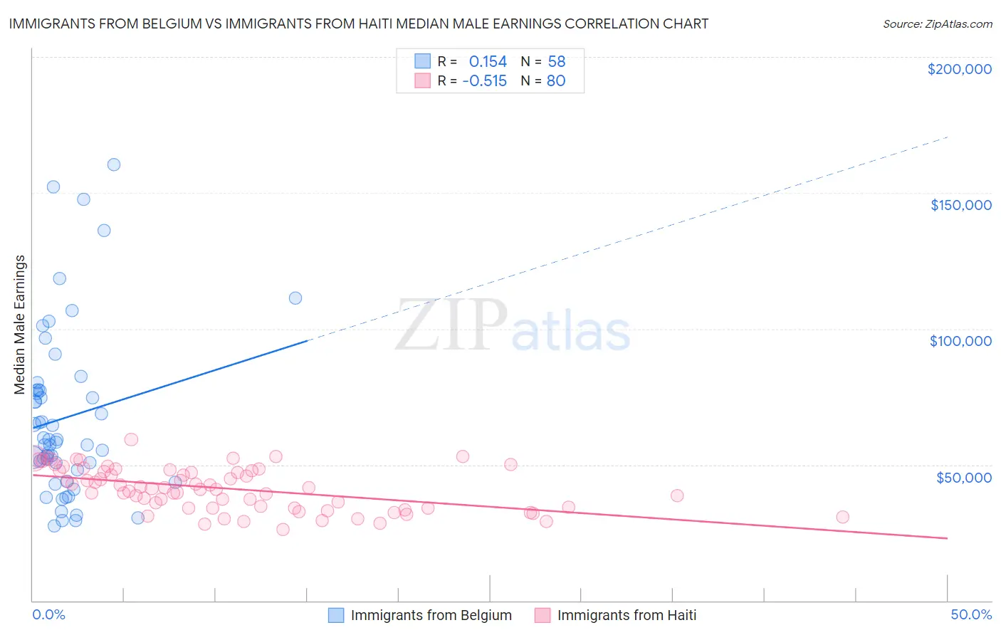 Immigrants from Belgium vs Immigrants from Haiti Median Male Earnings