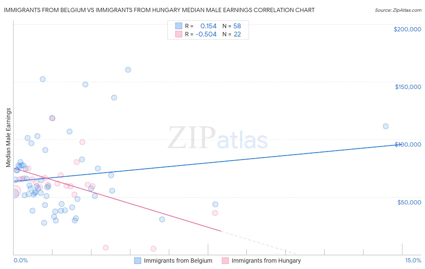 Immigrants from Belgium vs Immigrants from Hungary Median Male Earnings