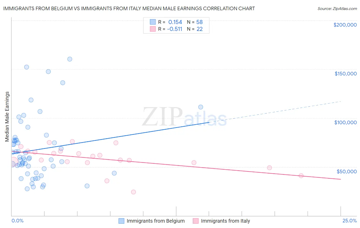 Immigrants from Belgium vs Immigrants from Italy Median Male Earnings