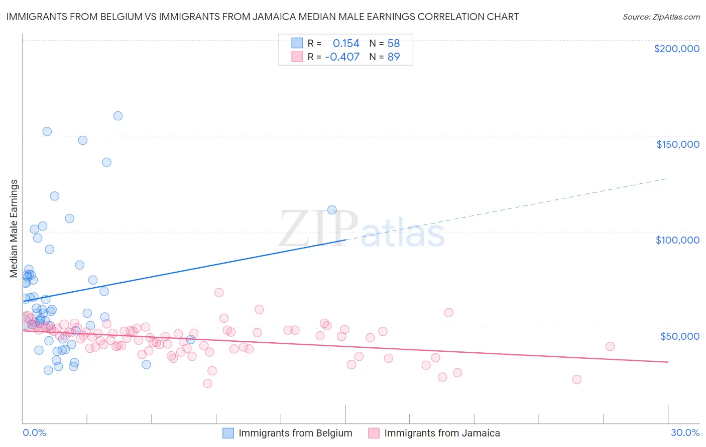 Immigrants from Belgium vs Immigrants from Jamaica Median Male Earnings